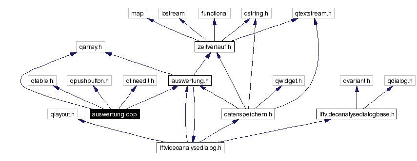 Include dependency graph