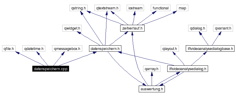 Include dependency graph