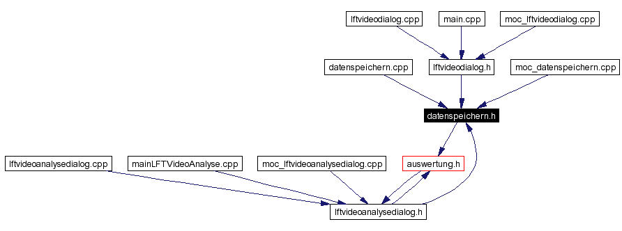 Included by dependency graph