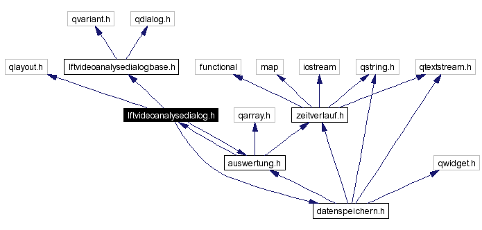 Include dependency graph