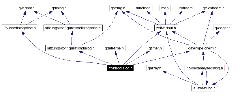 Include dependency graph