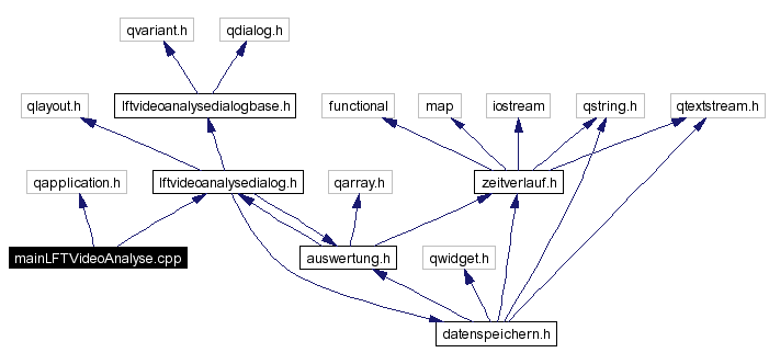 Include dependency graph