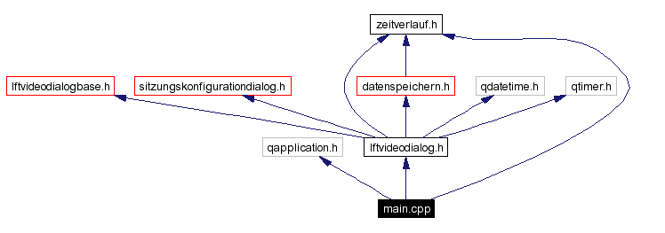 Include dependency graph