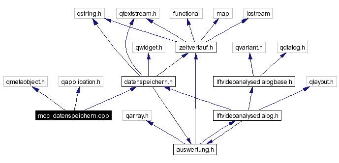Include dependency graph
