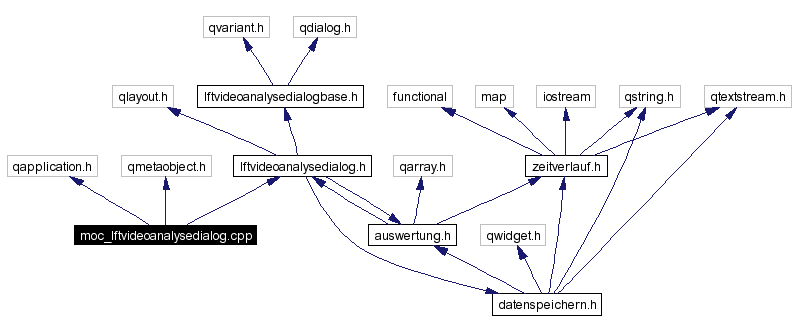 Include dependency graph