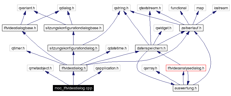 Include dependency graph