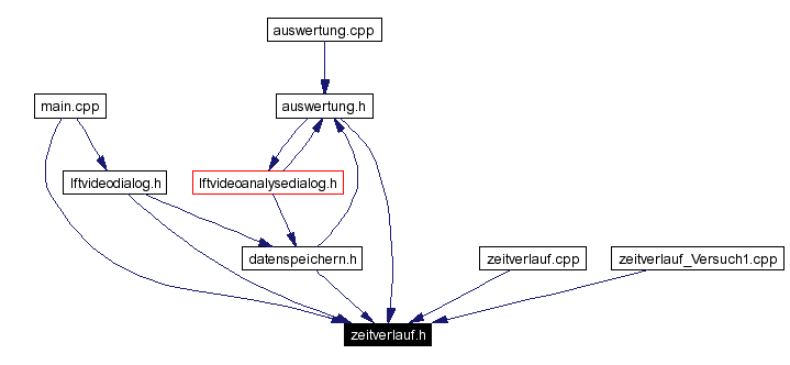 Included by dependency graph