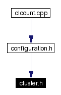 Included by dependency graph